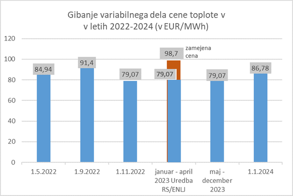 vriabilni del cene toplote