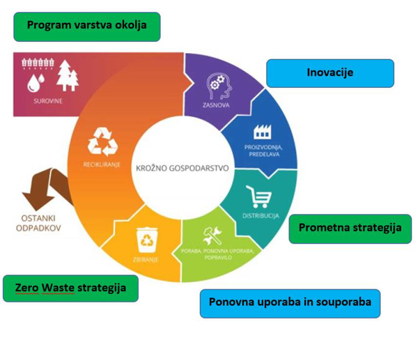 shema krožnega gospodarstva