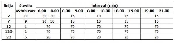 intervali LPP2