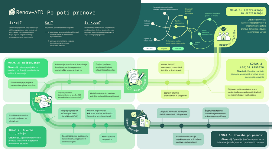 infografika Pot prenove 