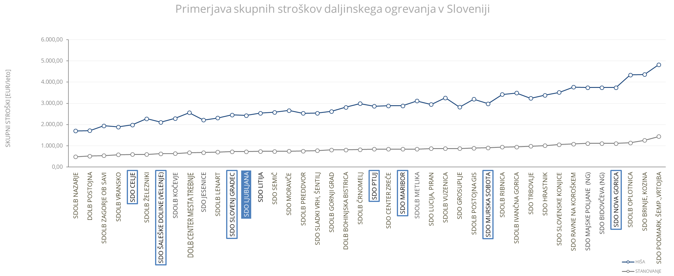 primerjava stroskov